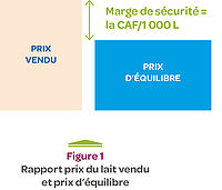 prix d'équilibre, revenu disponible, marge de sécurité,CAF, capacité d'autofinancement