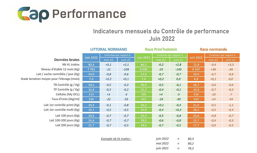 indicateurs, contrôle de performances, résultats contrôle laitier