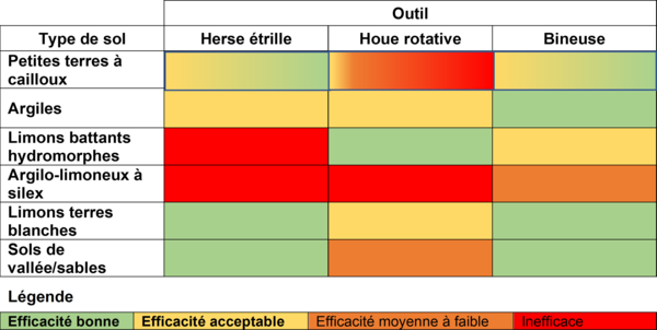 agriculture biologique, désherbage