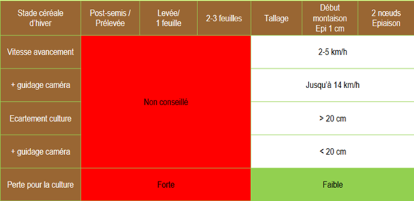 agriculture biologique, désherbage