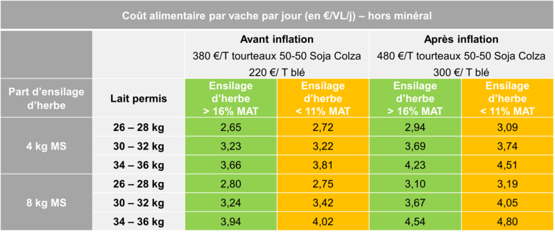 coût ensilage, ensilage, Ecosil'herbe