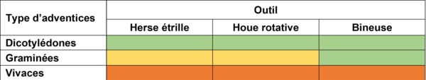 agriculture biologique, désherbage