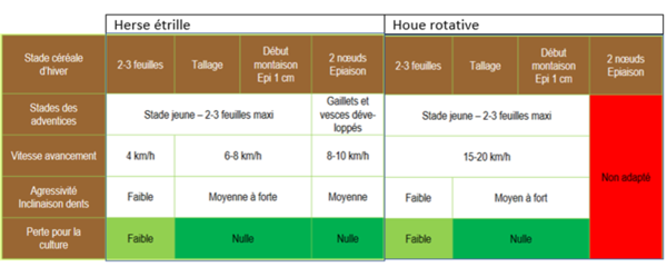 agriculture biologique, désherbage